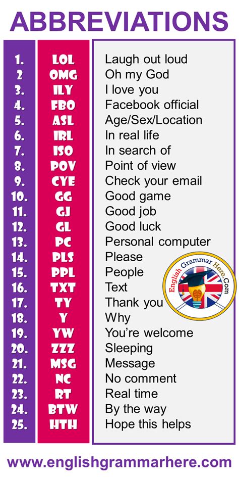 25 acronyms abbreviations and meanings english grammar here