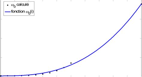 parametre    calcule  approche par la fonction ii  scientific diagram