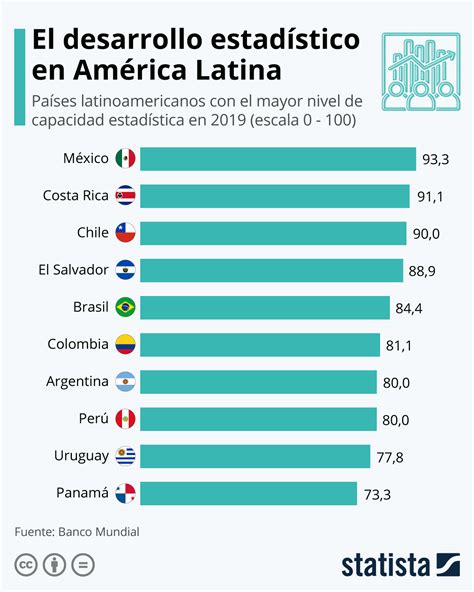 gráfico los países latinoamericanos más avanzados en estadística