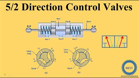 direction control valves  dcv youtube