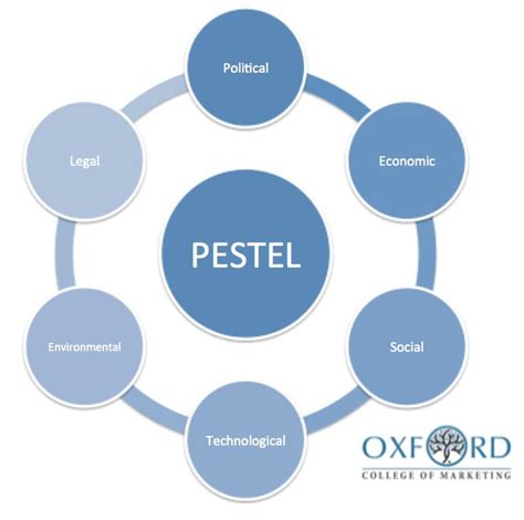 pestel analysis