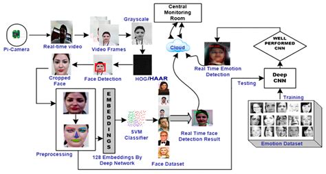 applied sciences free full text real time facial emotion
