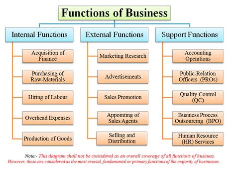 functions  business internal external  support