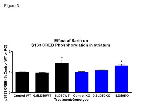 bar graph depicting  effect  sarin dose   ld     ld