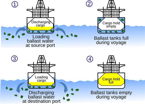 meaning ballast  maritime law  international law