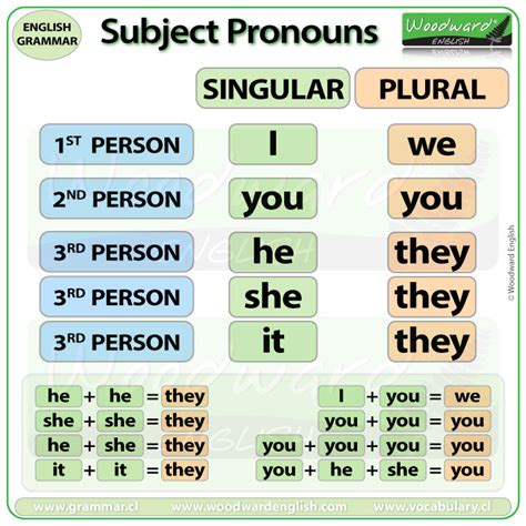 subject pronouns  english woodward english