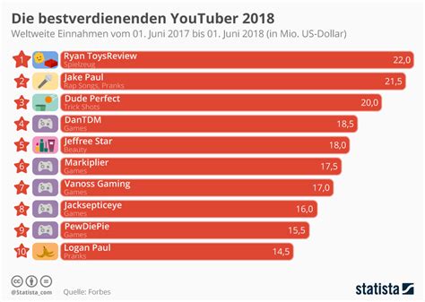 infografik die bestverdienenden youtuber  statista