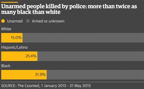 Black Americans Killed By Police Are Twice As Likely To Be