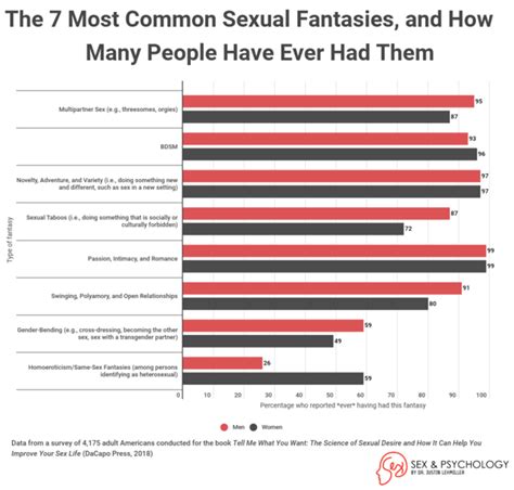 our 7 most common sexual fantasies psychology today