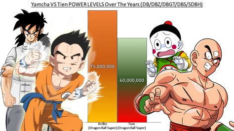 krillin yamcha  tien chiaotzu power levels   years  forms dbdbzdbgtdbssdbh