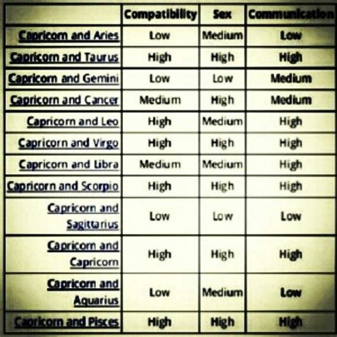 cappy compatibility chart capricorn world pinterest