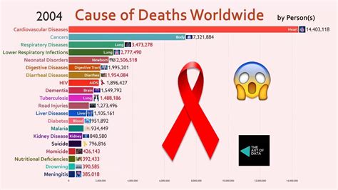 top 20 cause of deaths worldwide 1993 2020 youtube