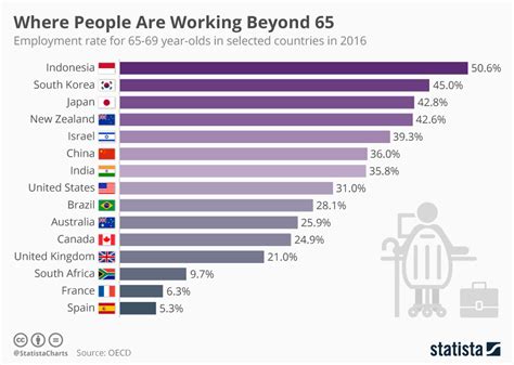 Chart Of The Day The Countries Where People Are Working Beyond 65