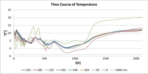 graph  temperature change  time  scientific diagram