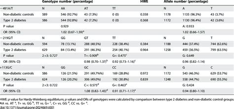 Associations Between Apoe Polymorphisms And The Risk Of