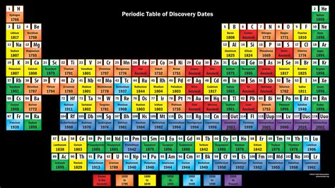 Periodic Table Of Element Discovery Dates