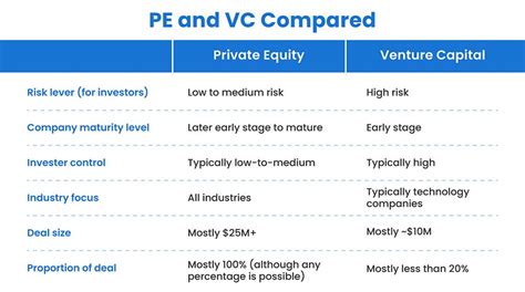 private equity  venture capital pe  vc whats  difference