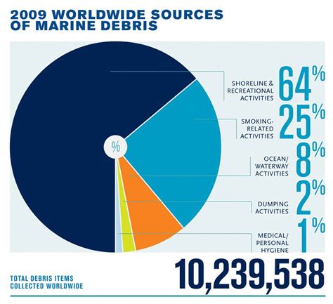 worldwide sources  marine debris marine debris marine ocean