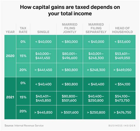 Capital Gains Tax Rates How To Calculate Them And Tips On How To
