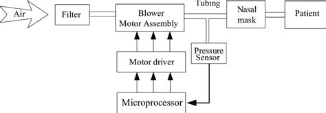 block diagram   experimental cpap setup  scientific diagram