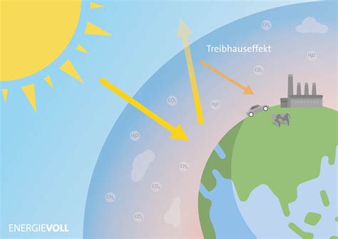 klimawandel  ist klimawandel  sind die folgen