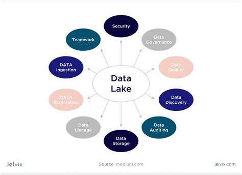 data lakes concept  modern data architecture jelvix