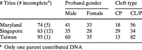Number Of Trios Proband Gender And Type Of Cleft From Each Recruitment