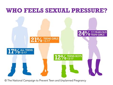 who feels pressure to have sex tppm14 facts and stats