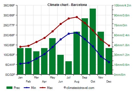 barcelona climate weather  month temperature rain climates  travel