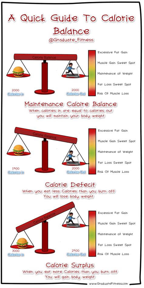 create  calorie deficit  lose weight graduate fitness