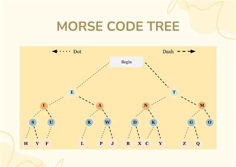 morse code tree chart