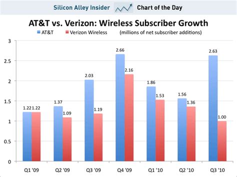 Chart Of The Day If Atandt Is So Bad Why Is It Beating Verizon Every