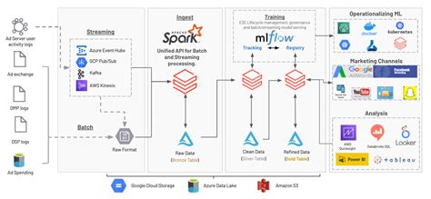 build  granular multi touch attribution model  databricks blog