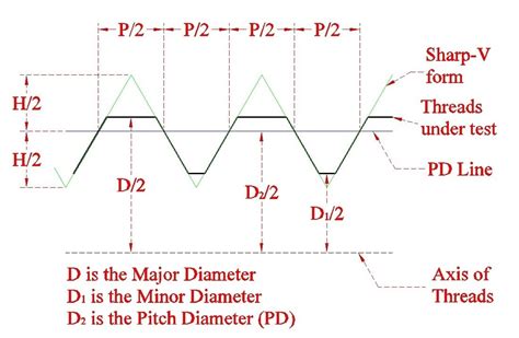 determination    pitch diameter  thread class