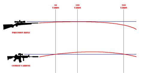 north carolina rifle trajectory table