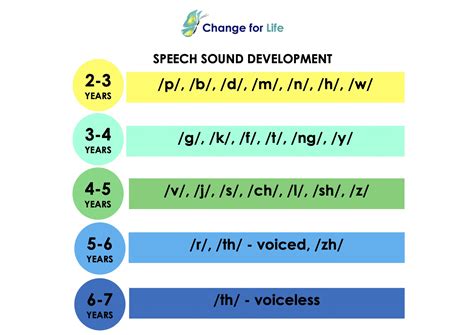 speech sound disorders change  life
