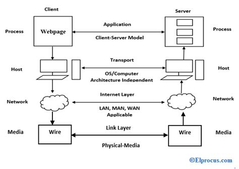 internet protocol suite architecture types   advantages