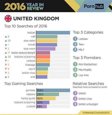 this is what uk wankers searched for on pornhub in 2016 gizmodo uk