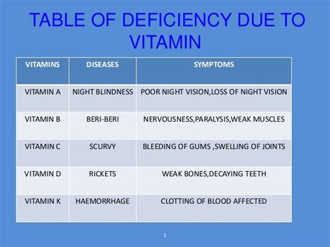 Vitamins Deficiency Symptoms Chart Write The Components Of Food And