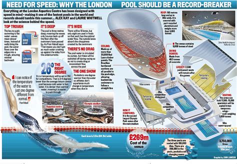 London 2012 Olympics Aquatics Centre Guide Daily Mail
