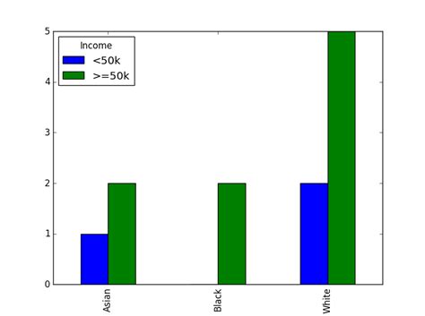 python multiple histograms from pandas dataframe with overlay stack