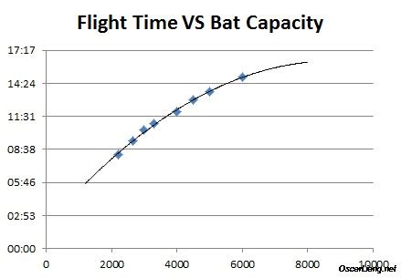 choose battery capacity  longer flight time oscar liang