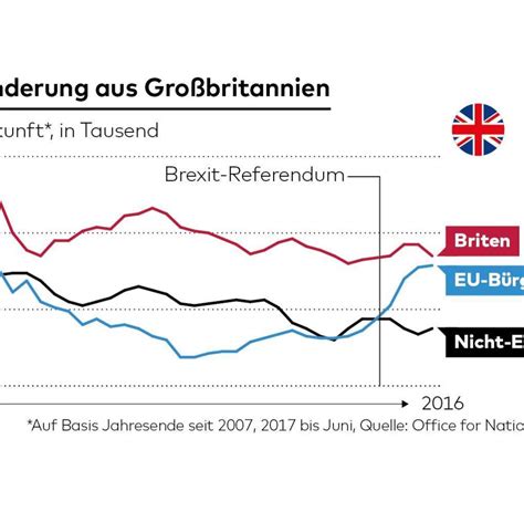 brexit immer weniger migration nach grossbritannien welt