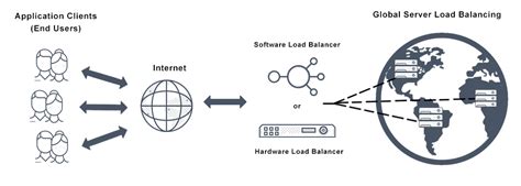 What Is Global Server Load Balancing Definition And Faqs Avi Networks