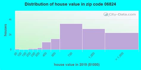 06824 Zip Code Connecticut Profile Homes Apartments Schools
