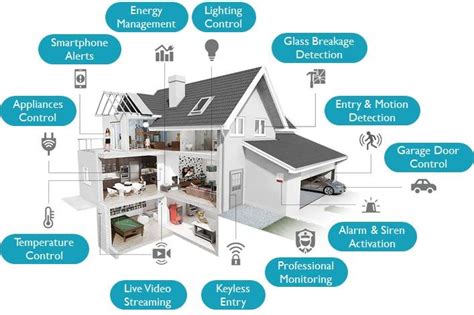 choose  smart home gadgets benefits cbvar