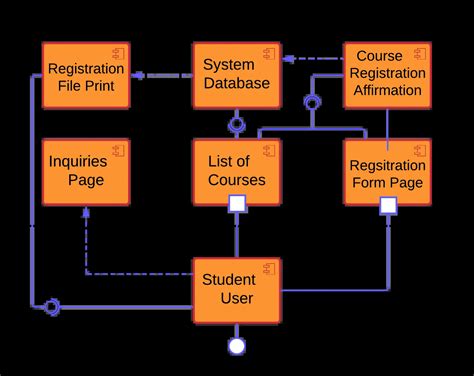 component diagram   registration system
