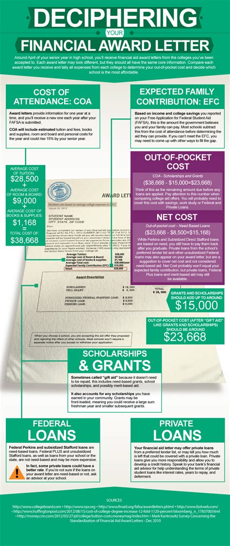 college financial aid award letter sample infographic