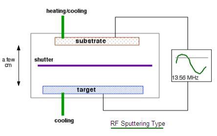 difference  rf sputtering  dc sputtering rf sputtering  dc sputtering