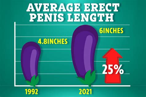 Average Penis Size Has Grown 25 In 30 Years But Doctors Are Worried